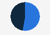 Bolivia: Instagram user share 2019, by gender
