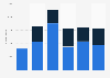 Annual Minecraft app downloads in Belgium 2014-2018
