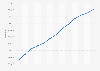 A.S. Roma: YouTube video views February 2019
