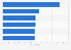 Preferred information channels by luxury consumers in China 2018