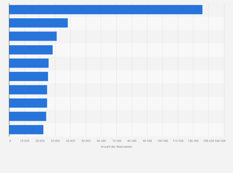 Statistik: Top 10 der beliebtesten deutschsprachigen Universitäten und Hochschulen nach der Anzahl der YouTube-Abonnenten im Juni 2023
