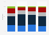 Olympics relevance in the U.S. 2019, by age