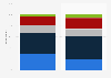 Olympics relevance in the U.S. 2019, by gender
