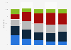 Connection of entertainment industry to general public U.S. 2019, by age