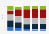 Connection of Hollywood directors/producers to general public U.S. 2019, by age