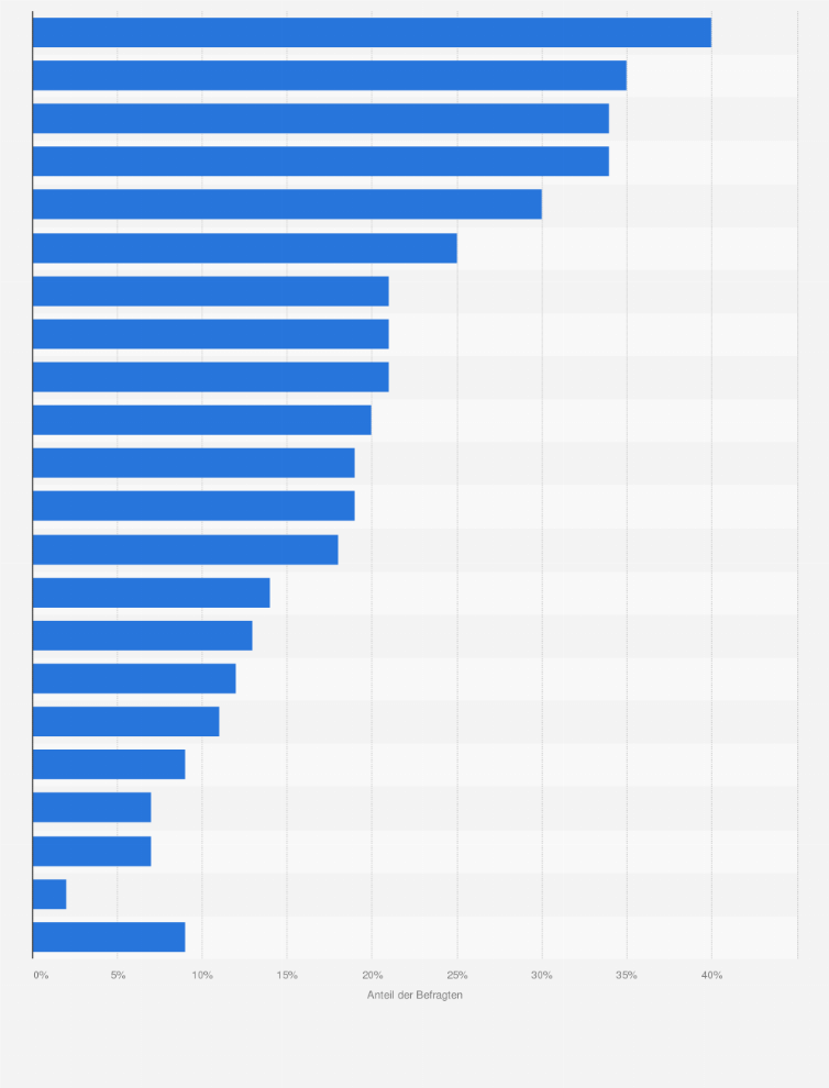 Statistik: Welche dieser Marken für Schutzbekleidung und -zubehör kennen Sie?