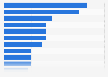 Most prevalent economic crimes in organizations in Singapore 2018