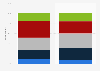 Connection of The Academy to general public U.S. 2019, by gender