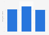 Number of Nepalese international student enrollments in Australia 2015-2017