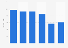 Number of inter-city or -province bus companies in Indonesia 2013-2017