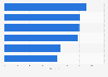Digital content engagement among consumers in India by category 2019