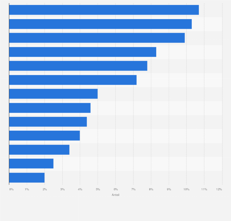 Statistik: Anteil am Weltmarkt für Medizintechnik nach ausgewählten Bereichen im Jahr 2024