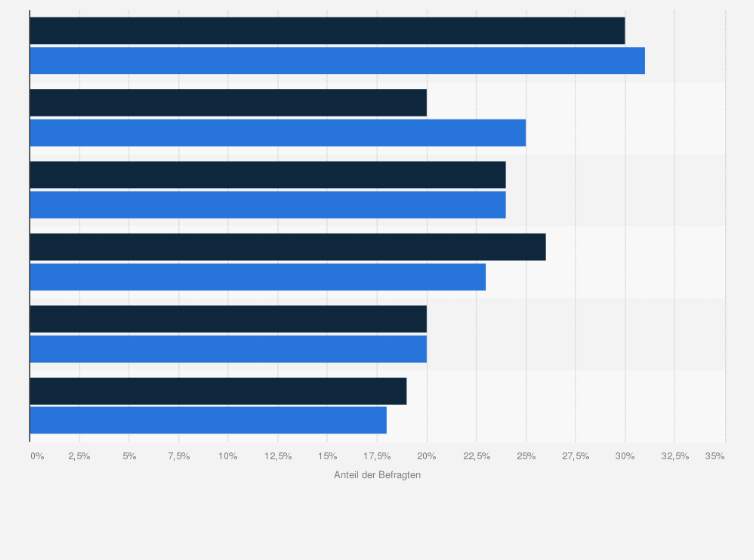 Statistik: Welche der folgenden Aspekte bereiten Ihnen Sorgen, wenn Sie an das Älterwerden denken?