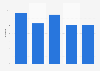 Italy: average engagement rate of influencers 2018, by community size