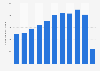 Dominican Republic: air passenger arrivals from US 2012-2017