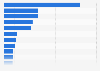 Leading apparel companies in the United States in 2017, by revenue