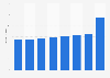 Outbound travel expenditure in Poland 2012-2028