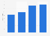 Number of brankruptcies in the gastronomy industry in Denmark 2014-2017