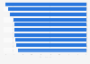 Leading airlines by brand value growth 2017-2018