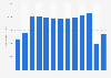 Fuel consumption of United Airlines 2009-2018