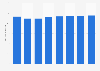 Travel and tourism's total contribution to employment in Czechia 2012-2028