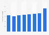 Domestic travel spending in Hungary 2012-2028