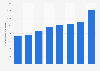 Internal tourism consumption in Hungary 2012-2028