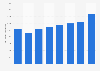 Travel and tourism's total contribution to GDP in Hungary 2012-2028