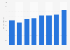 Travel and tourism's direct contribution to employment in Hungary 2012-2028