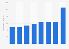 Outbound travel expenditure in Hungary 2012-2028