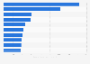 Leading e-shop brands on Facebook from Poland 2019