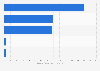 Leading paid music and video brands on Facebook from Poland 2019