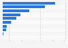 Leading travel booking brands on Facebook from Poland 2019