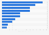 Leading electronics brands on Facebook from Poland 2019