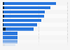 Worldwide media perception of Bureau Veritas 2018, by characteristic