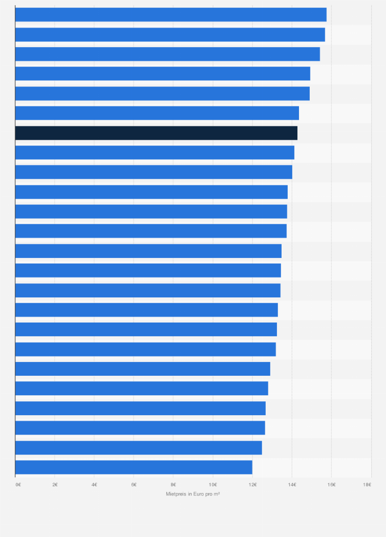 Statistik: Angebotsmieten für Wohnungen in Stuttgart im Jahr 2022 nach Stadtbezirken (in Euro pro Quadratmeter)