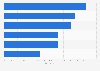 Digital content engagement South Korea 2018, by category
