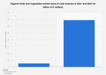 Organic fruits & vegetables market value in Latin America 2027| Statista