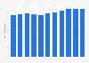 Crude birth rate in Uzbekistan 2006-2016