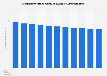 Zambia - birth rate 2013-2023| Statista