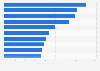 Leading FMCG food brands on Facebook from Poland 2019