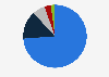 Dominican Republic: tourism expenditure 2018, by category