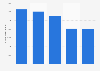 Number of visitors at restaurants in Denmark 2017, by type of restaurant
