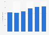 Dominican Republic: visitors from the Dominican diaspora 2012-2017