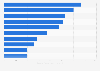 Leading finance brands on Facebook from Poland 2019