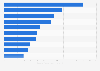 Leading health care brands on Facebook from Poland 2019