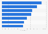 Ranking mundial de países por variación interanual del eCPM de publicidad móvil 2018