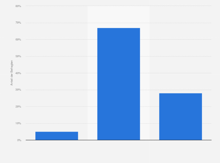 Statistik: Wie schätzen Sie den Stellenwert des Themas Customer Experience in Ihrem Unternehmen in den nächsten drei Jahren ein?