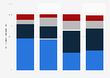 Italy: distribution of wastewater treatment plants 2018, by type and area