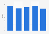 Average engagement rate of Instagram influencers in Germany 2018, by subscribers